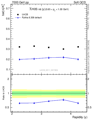 Plot of Lbar2K0S_y in 7000 GeV pp collisions