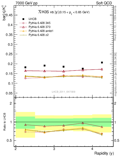 Plot of Lbar2K0S_y in 7000 GeV pp collisions