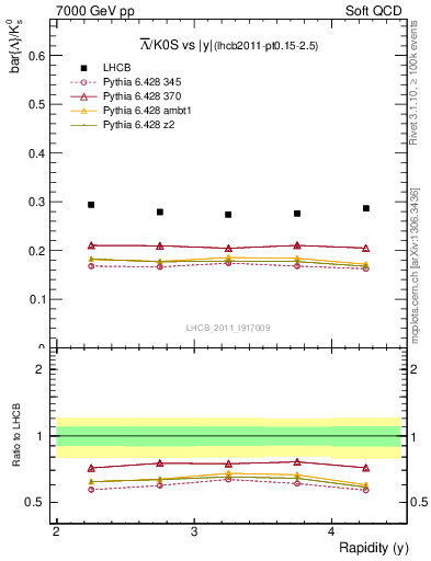 Plot of Lbar2K0S_y in 7000 GeV pp collisions