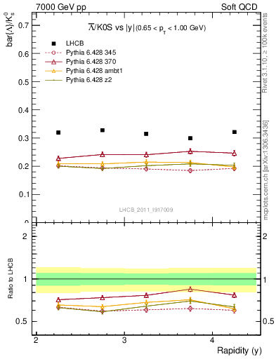 Plot of Lbar2K0S_y in 7000 GeV pp collisions