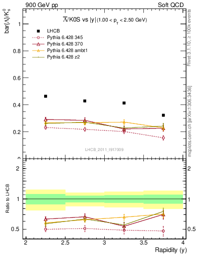 Plot of Lbar2K0S_y in 900 GeV pp collisions