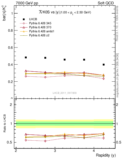 Plot of Lbar2K0S_y in 7000 GeV pp collisions