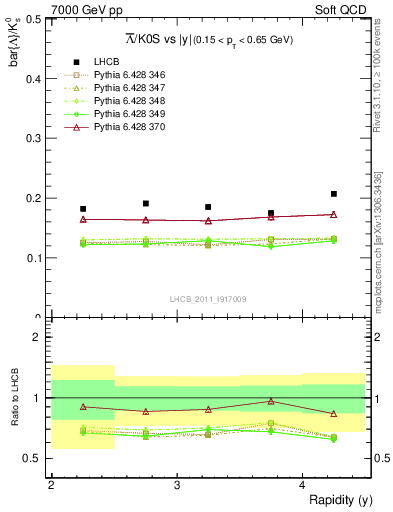 Plot of Lbar2K0S_y in 7000 GeV pp collisions