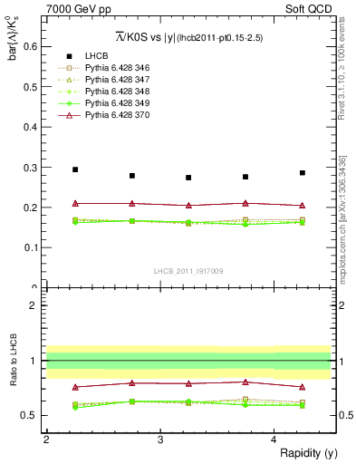 Plot of Lbar2K0S_y in 7000 GeV pp collisions