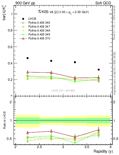 Plot of Lbar2K0S_y in 900 GeV pp collisions