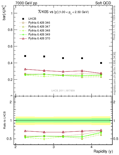 Plot of Lbar2K0S_y in 7000 GeV pp collisions