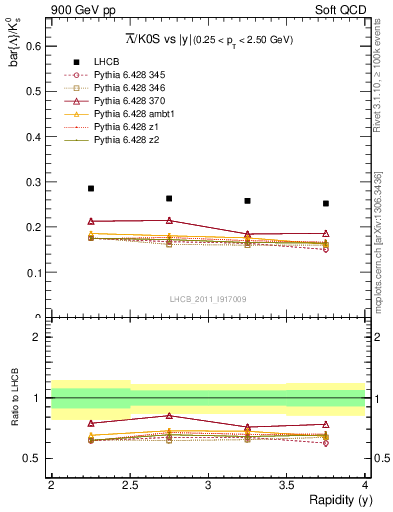 Plot of Lbar2K0S_y in 900 GeV pp collisions