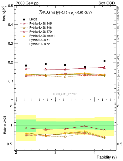 Plot of Lbar2K0S_y in 7000 GeV pp collisions