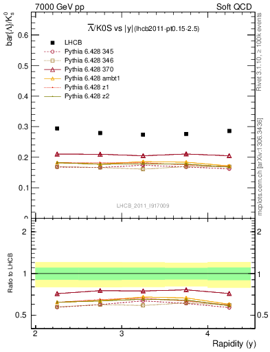 Plot of Lbar2K0S_y in 7000 GeV pp collisions