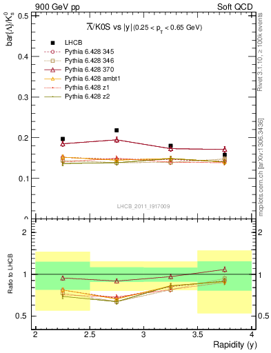 Plot of Lbar2K0S_y in 900 GeV pp collisions