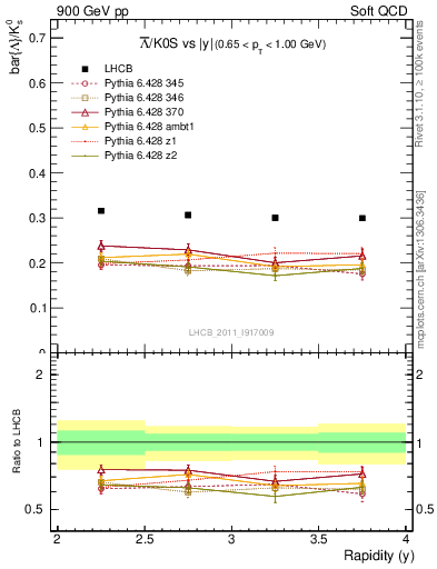 Plot of Lbar2K0S_y in 900 GeV pp collisions