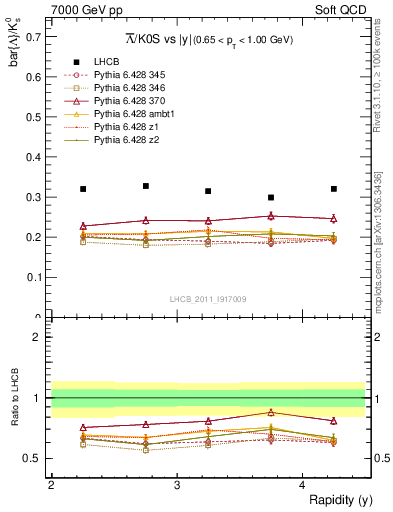 Plot of Lbar2K0S_y in 7000 GeV pp collisions