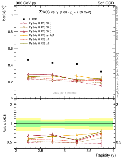 Plot of Lbar2K0S_y in 900 GeV pp collisions