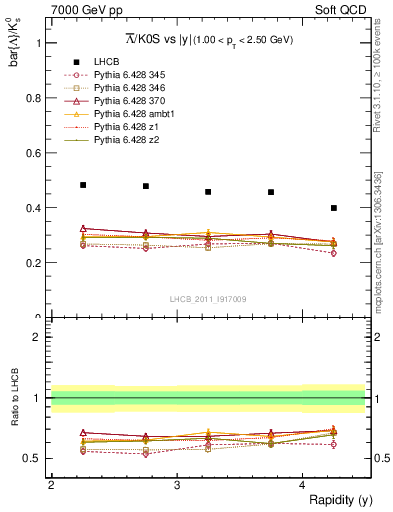 Plot of Lbar2K0S_y in 7000 GeV pp collisions