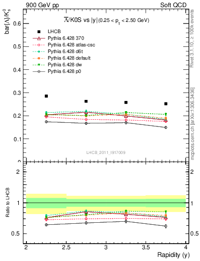 Plot of Lbar2K0S_y in 900 GeV pp collisions