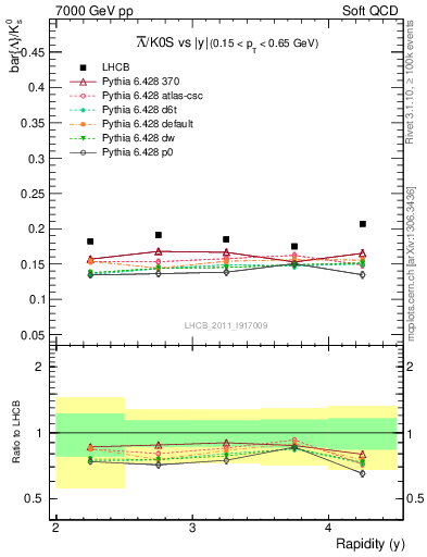 Plot of Lbar2K0S_y in 7000 GeV pp collisions