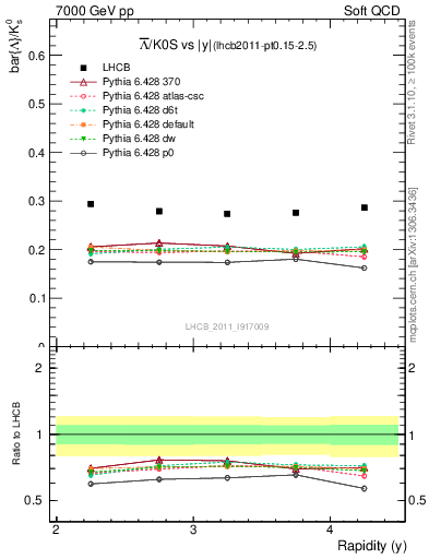 Plot of Lbar2K0S_y in 7000 GeV pp collisions