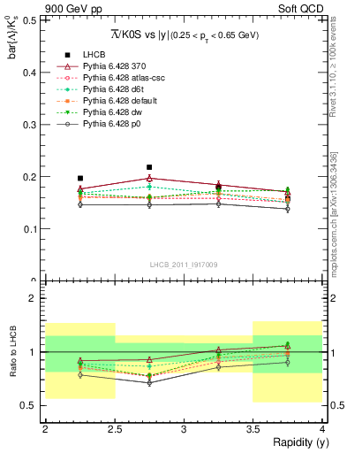 Plot of Lbar2K0S_y in 900 GeV pp collisions