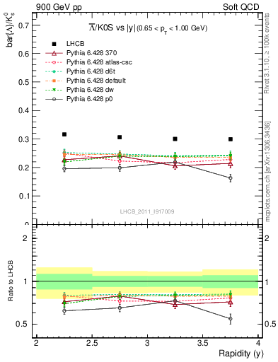 Plot of Lbar2K0S_y in 900 GeV pp collisions