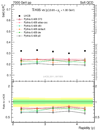 Plot of Lbar2K0S_y in 7000 GeV pp collisions