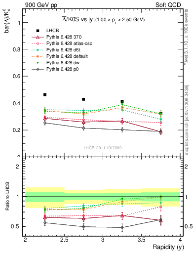 Plot of Lbar2K0S_y in 900 GeV pp collisions