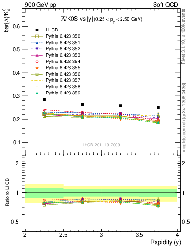 Plot of Lbar2K0S_y in 900 GeV pp collisions