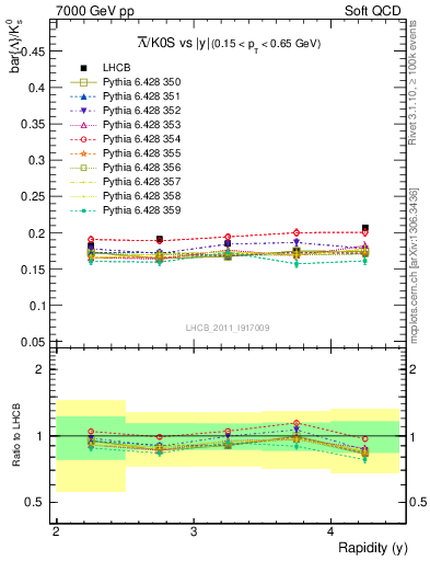 Plot of Lbar2K0S_y in 7000 GeV pp collisions