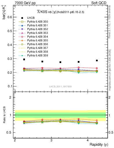 Plot of Lbar2K0S_y in 7000 GeV pp collisions