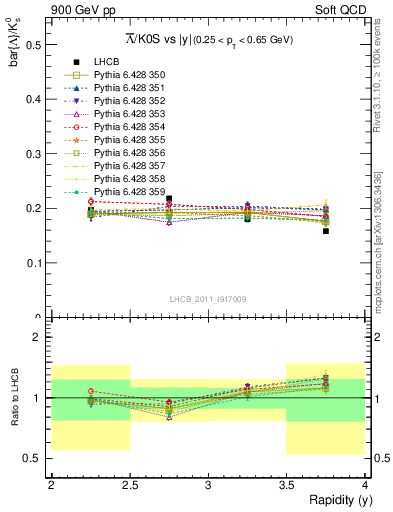 Plot of Lbar2K0S_y in 900 GeV pp collisions