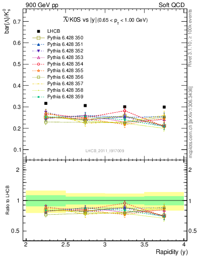 Plot of Lbar2K0S_y in 900 GeV pp collisions