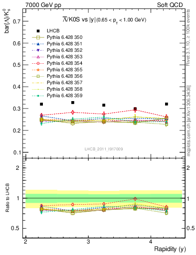 Plot of Lbar2K0S_y in 7000 GeV pp collisions