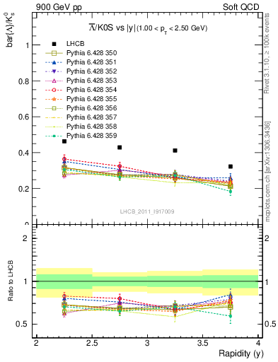 Plot of Lbar2K0S_y in 900 GeV pp collisions