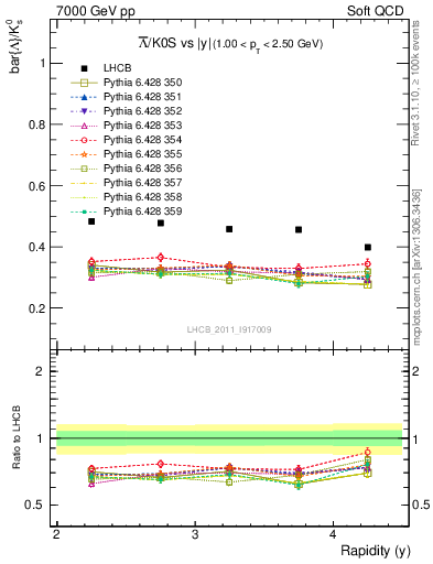 Plot of Lbar2K0S_y in 7000 GeV pp collisions