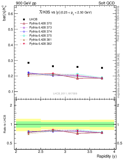 Plot of Lbar2K0S_y in 900 GeV pp collisions