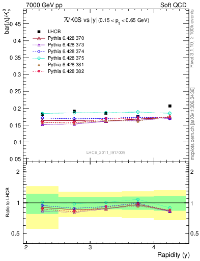 Plot of Lbar2K0S_y in 7000 GeV pp collisions