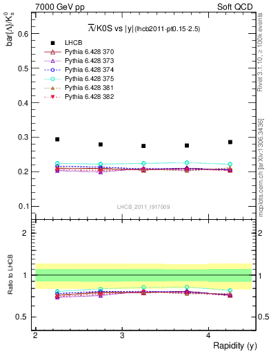 Plot of Lbar2K0S_y in 7000 GeV pp collisions