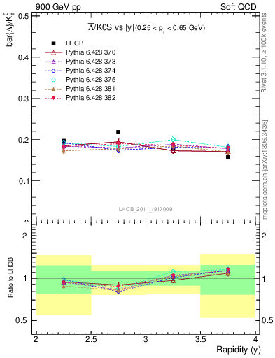 Plot of Lbar2K0S_y in 900 GeV pp collisions