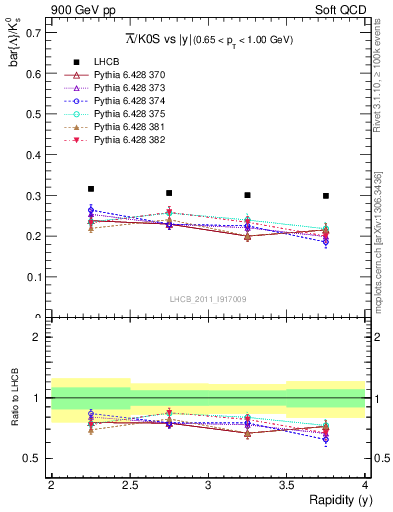 Plot of Lbar2K0S_y in 900 GeV pp collisions