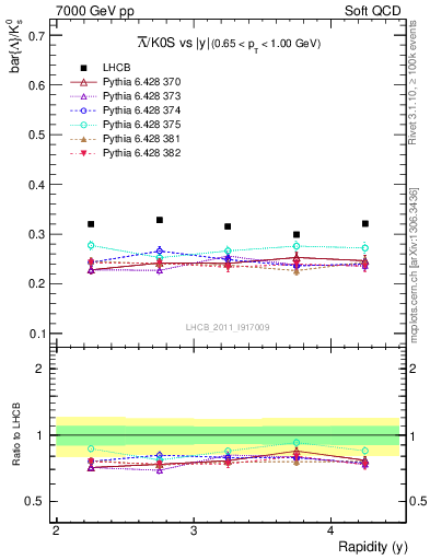 Plot of Lbar2K0S_y in 7000 GeV pp collisions