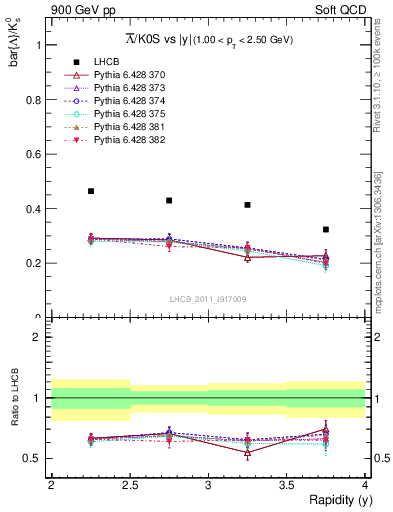 Plot of Lbar2K0S_y in 900 GeV pp collisions