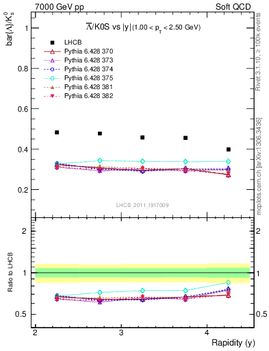 Plot of Lbar2K0S_y in 7000 GeV pp collisions