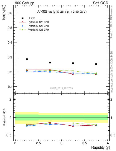 Plot of Lbar2K0S_y in 900 GeV pp collisions