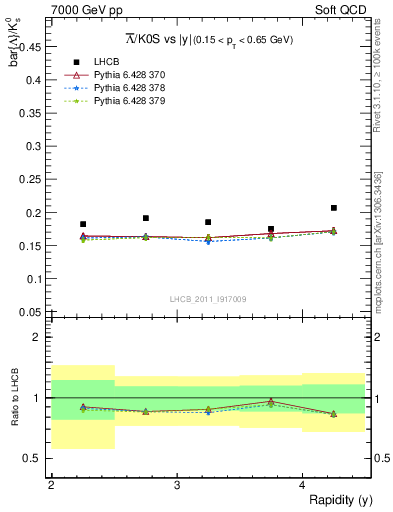 Plot of Lbar2K0S_y in 7000 GeV pp collisions