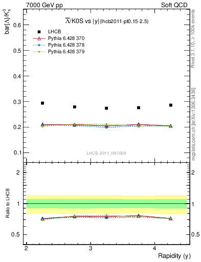 Plot of Lbar2K0S_y in 7000 GeV pp collisions