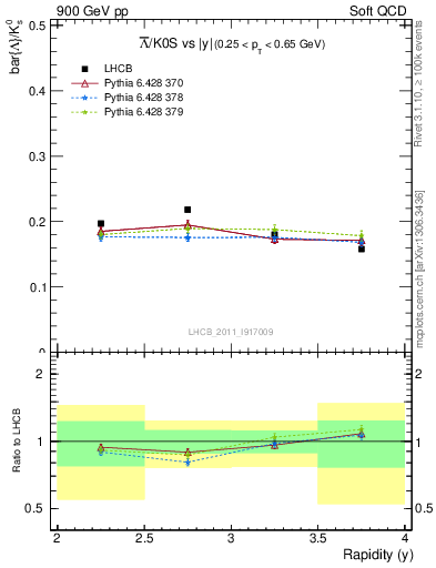 Plot of Lbar2K0S_y in 900 GeV pp collisions