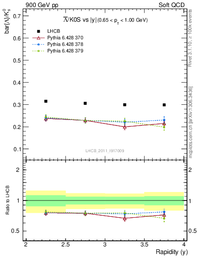 Plot of Lbar2K0S_y in 900 GeV pp collisions