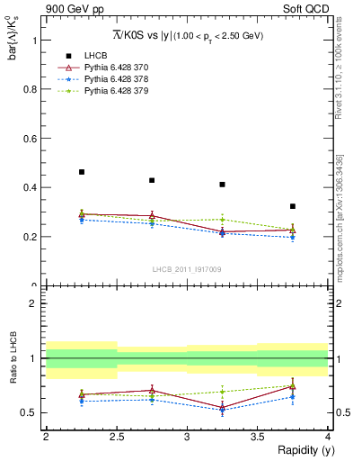 Plot of Lbar2K0S_y in 900 GeV pp collisions