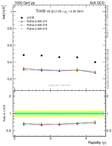 Plot of Lbar2K0S_y in 7000 GeV pp collisions