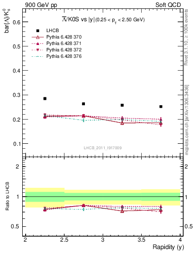 Plot of Lbar2K0S_y in 900 GeV pp collisions