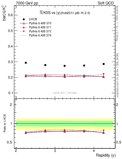 Plot of Lbar2K0S_y in 7000 GeV pp collisions